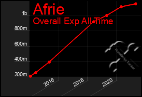 Total Graph of Afrie