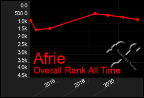 Total Graph of Afrie