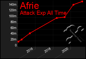 Total Graph of Afrie