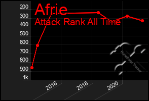 Total Graph of Afrie