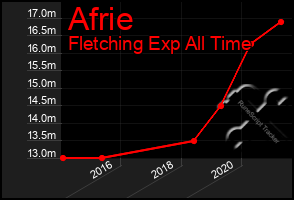 Total Graph of Afrie