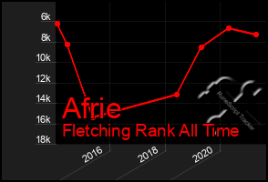 Total Graph of Afrie