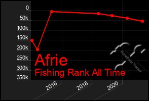 Total Graph of Afrie