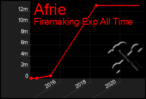 Total Graph of Afrie