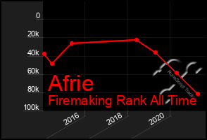 Total Graph of Afrie