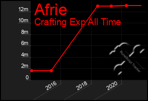 Total Graph of Afrie