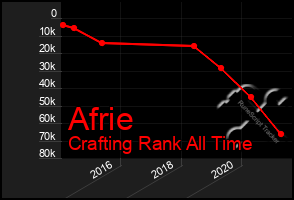 Total Graph of Afrie