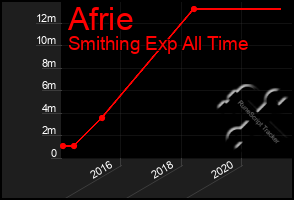 Total Graph of Afrie