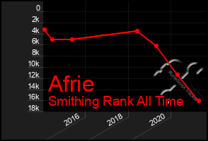 Total Graph of Afrie