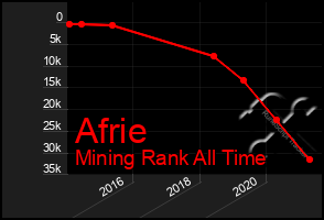 Total Graph of Afrie