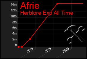 Total Graph of Afrie