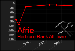 Total Graph of Afrie