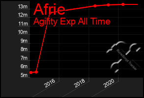 Total Graph of Afrie