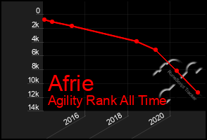 Total Graph of Afrie