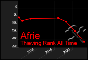 Total Graph of Afrie