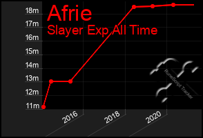 Total Graph of Afrie