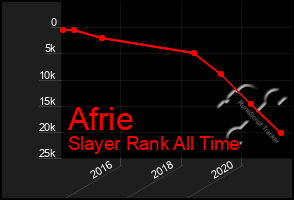 Total Graph of Afrie