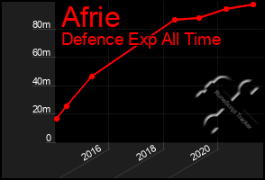 Total Graph of Afrie