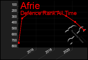 Total Graph of Afrie