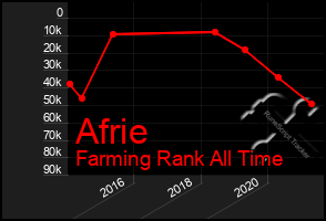 Total Graph of Afrie