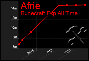 Total Graph of Afrie