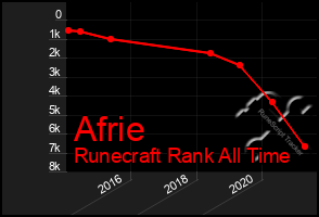 Total Graph of Afrie