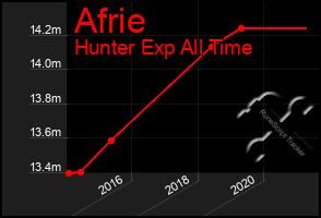 Total Graph of Afrie