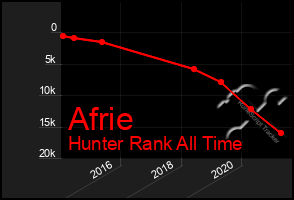 Total Graph of Afrie