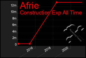 Total Graph of Afrie