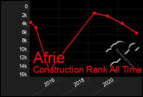 Total Graph of Afrie