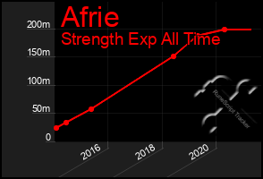 Total Graph of Afrie