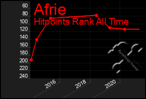 Total Graph of Afrie