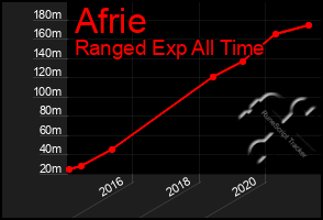 Total Graph of Afrie