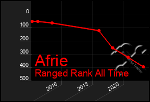 Total Graph of Afrie