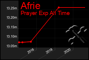 Total Graph of Afrie