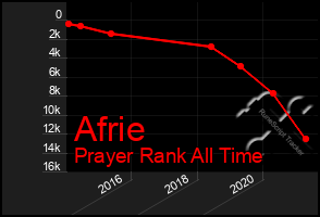 Total Graph of Afrie