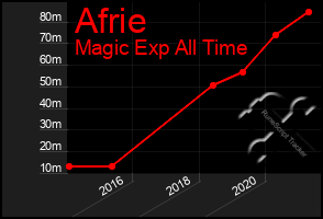 Total Graph of Afrie