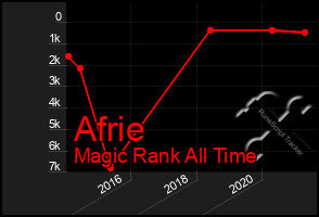 Total Graph of Afrie