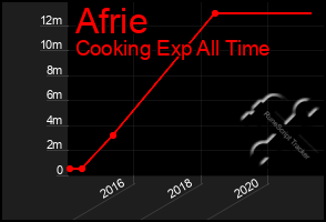 Total Graph of Afrie