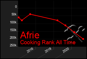 Total Graph of Afrie