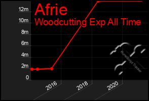 Total Graph of Afrie