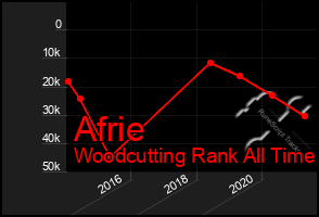 Total Graph of Afrie