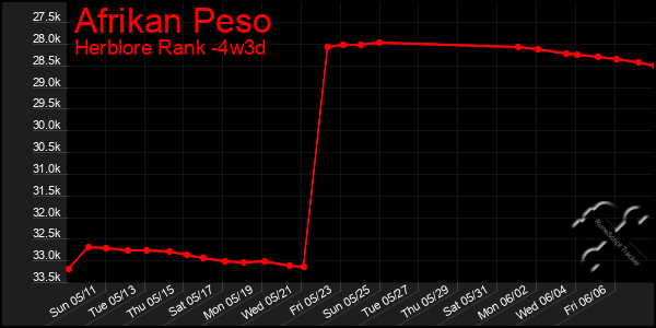 Last 31 Days Graph of Afrikan Peso