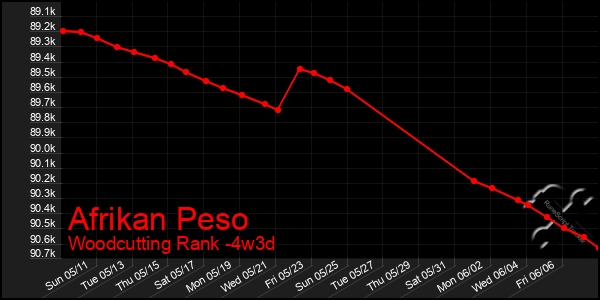 Last 31 Days Graph of Afrikan Peso