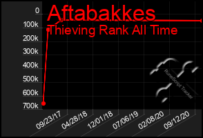 Total Graph of Aftabakkes