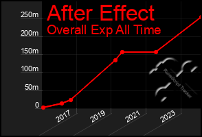 Total Graph of After Effect