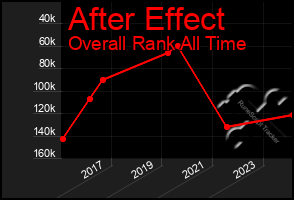 Total Graph of After Effect