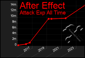 Total Graph of After Effect