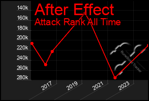 Total Graph of After Effect