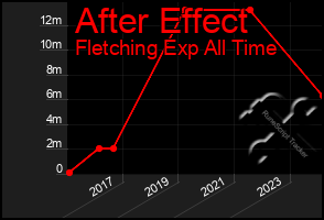 Total Graph of After Effect